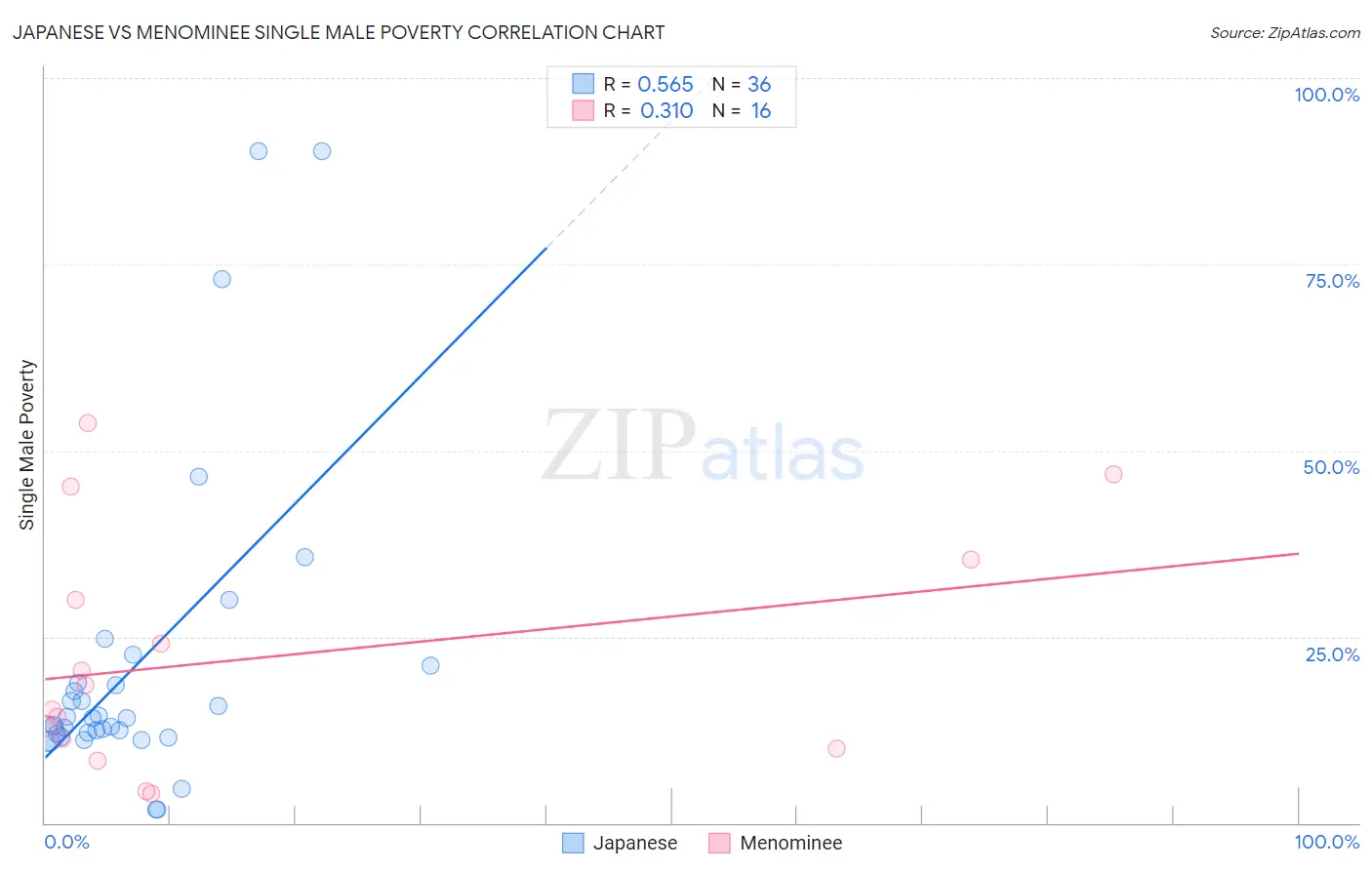Japanese vs Menominee Single Male Poverty