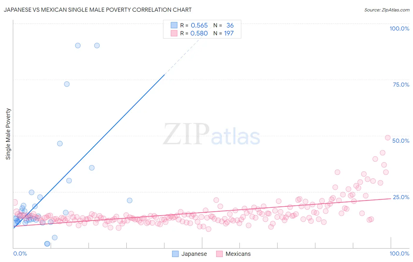 Japanese vs Mexican Single Male Poverty