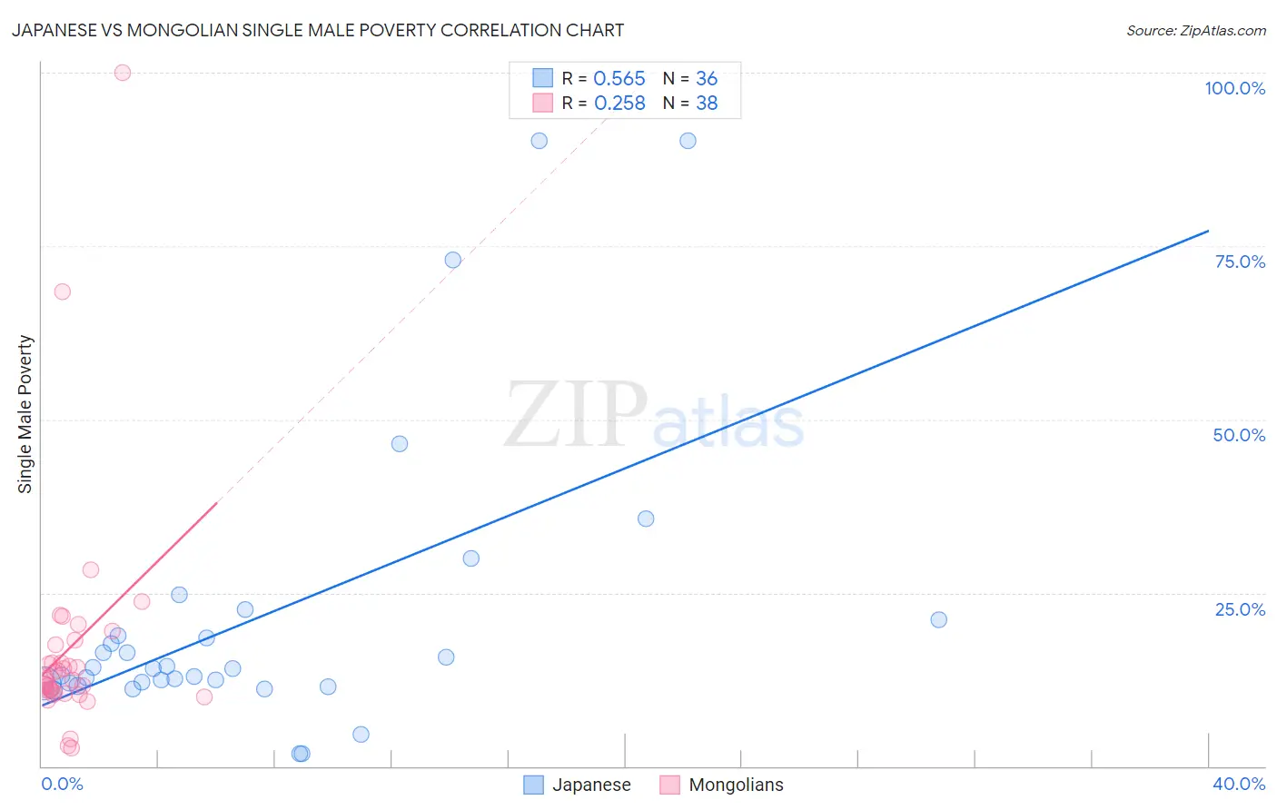 Japanese vs Mongolian Single Male Poverty