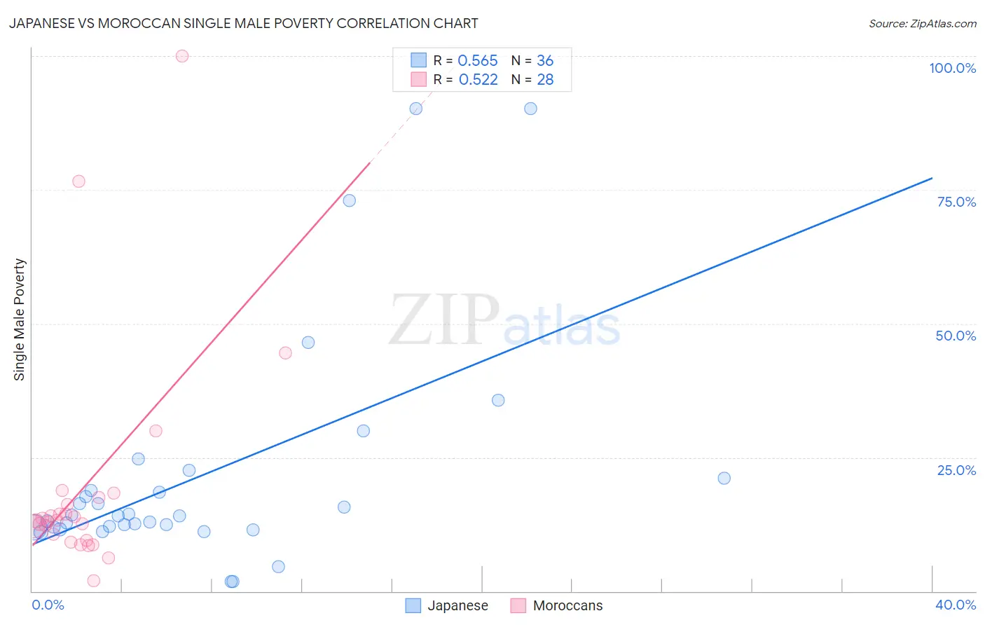 Japanese vs Moroccan Single Male Poverty