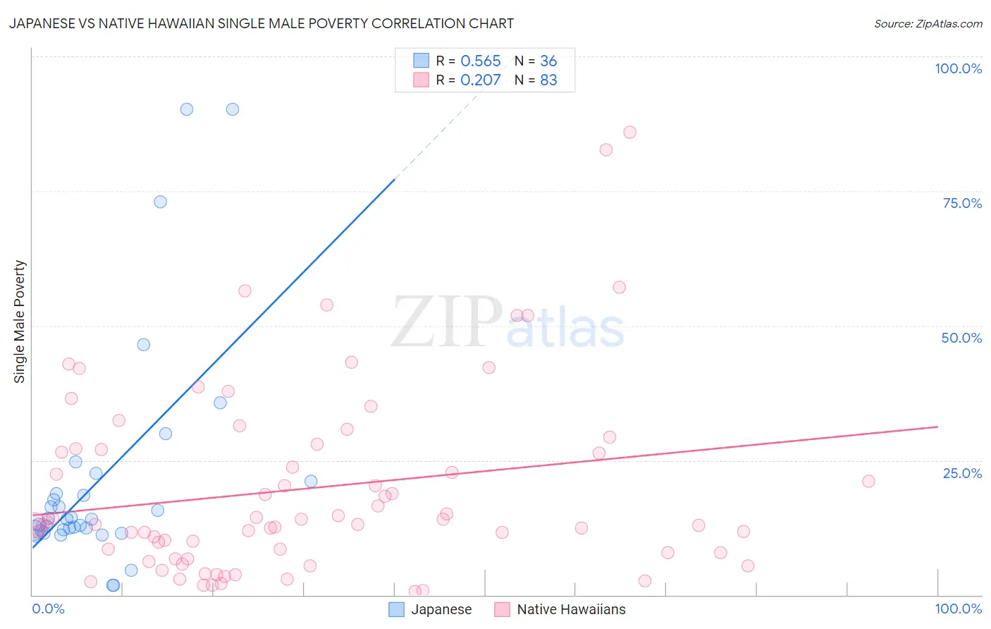 Japanese vs Native Hawaiian Single Male Poverty