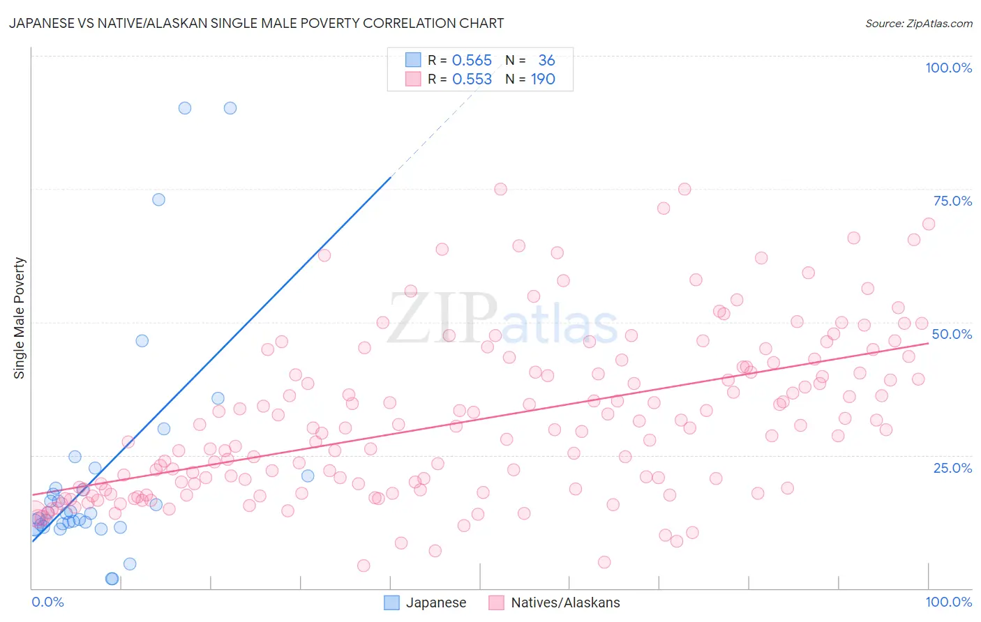 Japanese vs Native/Alaskan Single Male Poverty