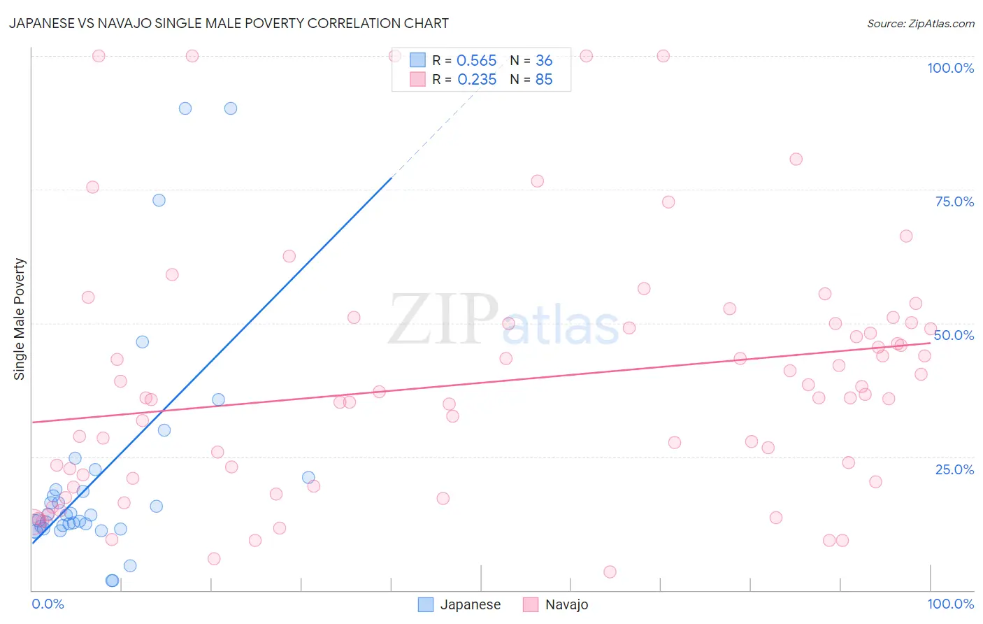 Japanese vs Navajo Single Male Poverty
