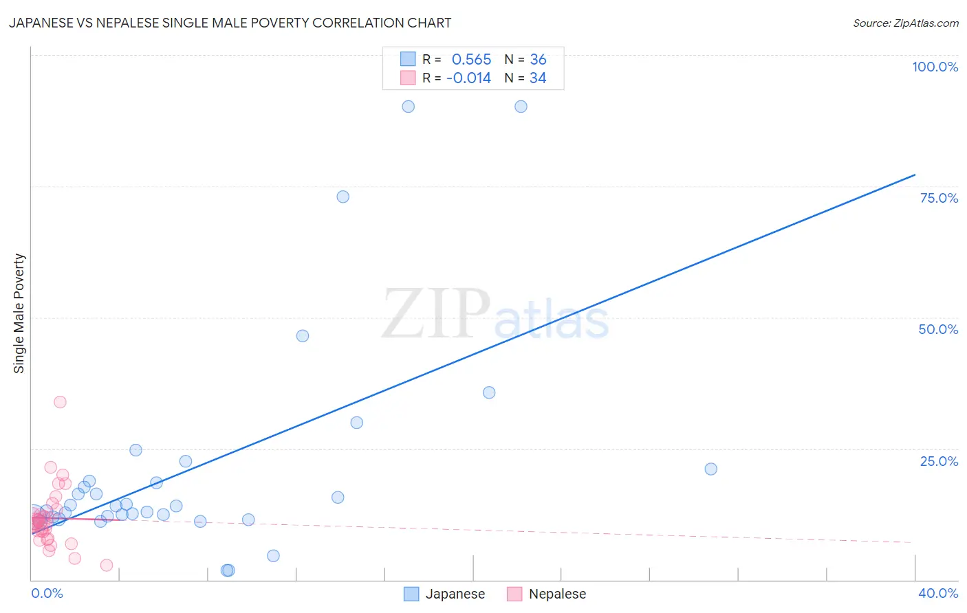 Japanese vs Nepalese Single Male Poverty