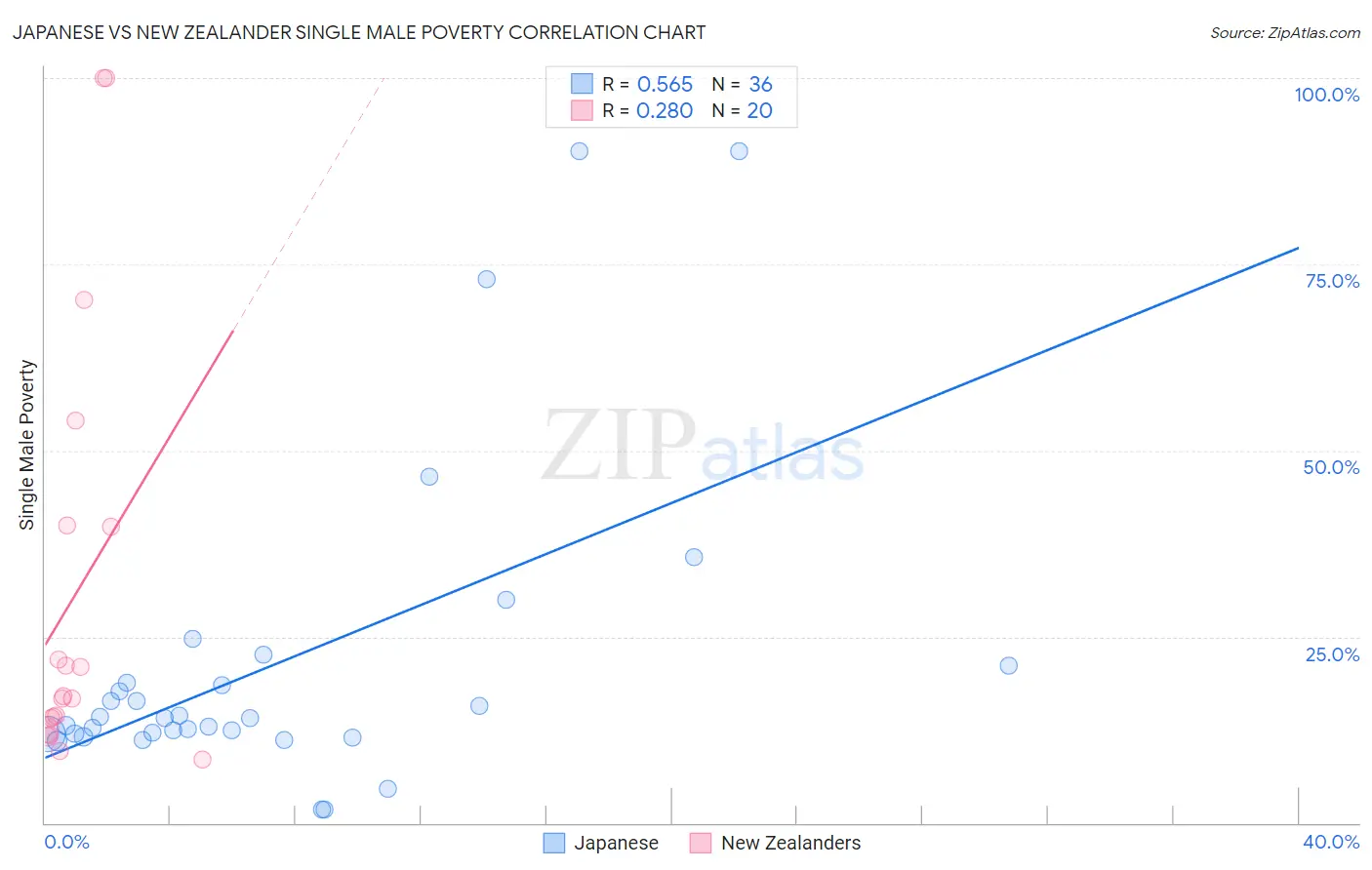 Japanese vs New Zealander Single Male Poverty
