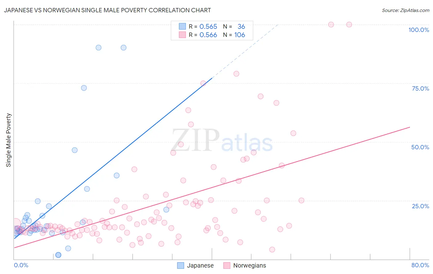 Japanese vs Norwegian Single Male Poverty