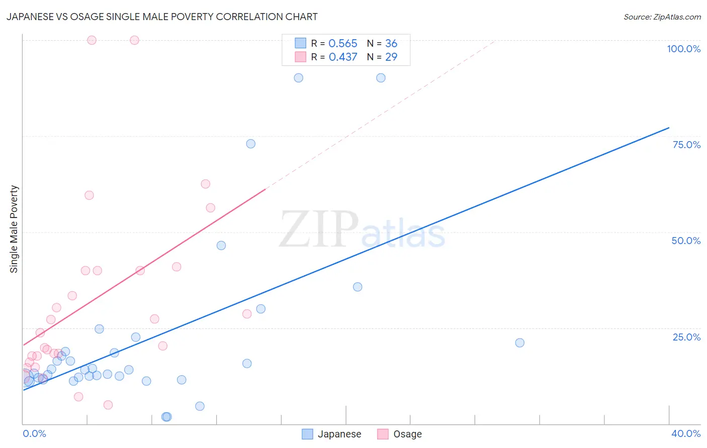 Japanese vs Osage Single Male Poverty