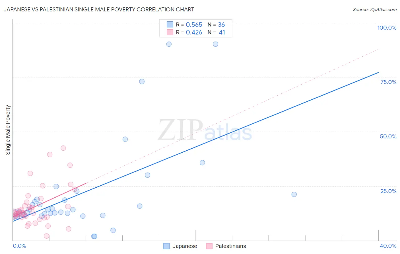 Japanese vs Palestinian Single Male Poverty