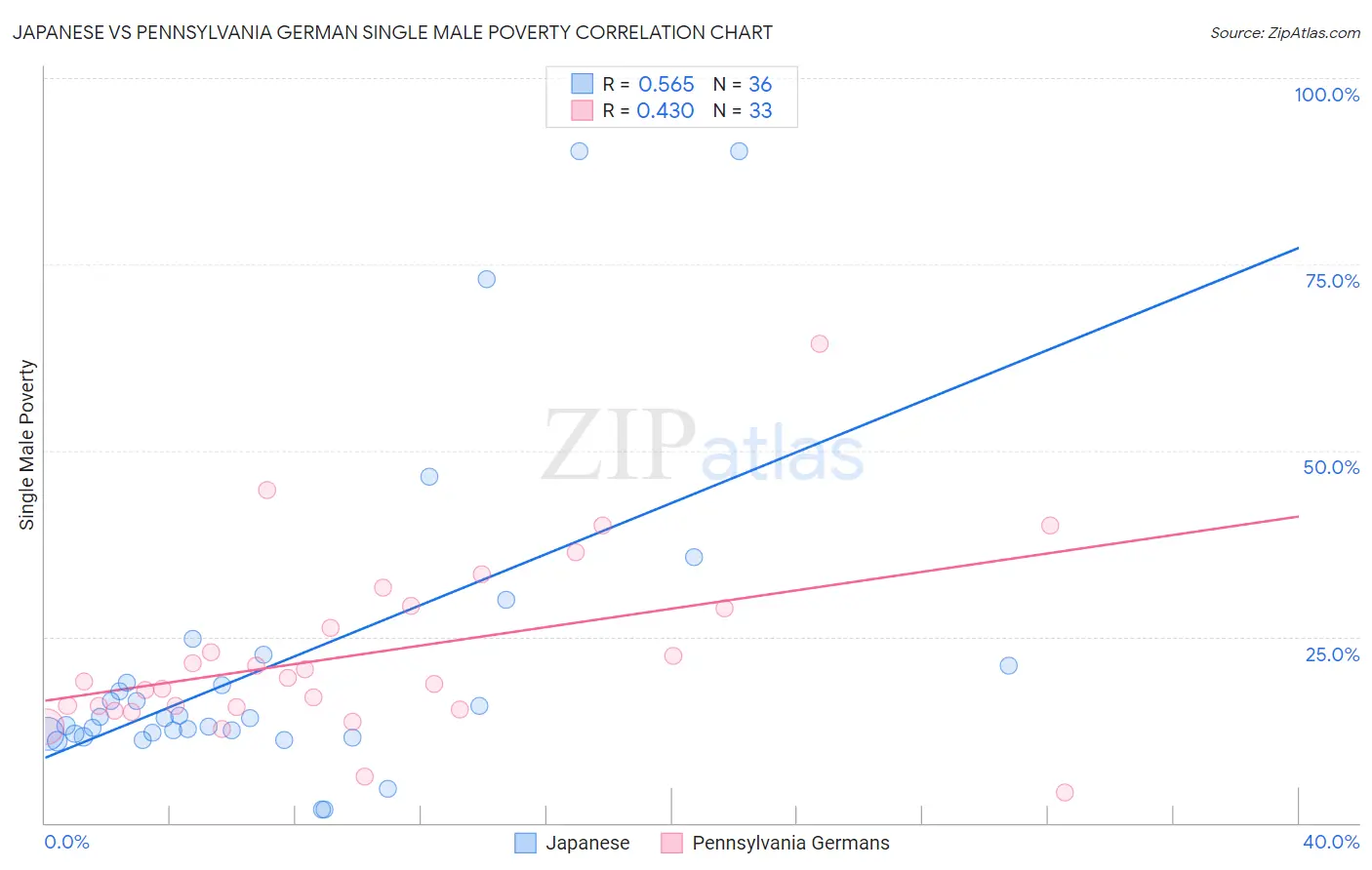 Japanese vs Pennsylvania German Single Male Poverty