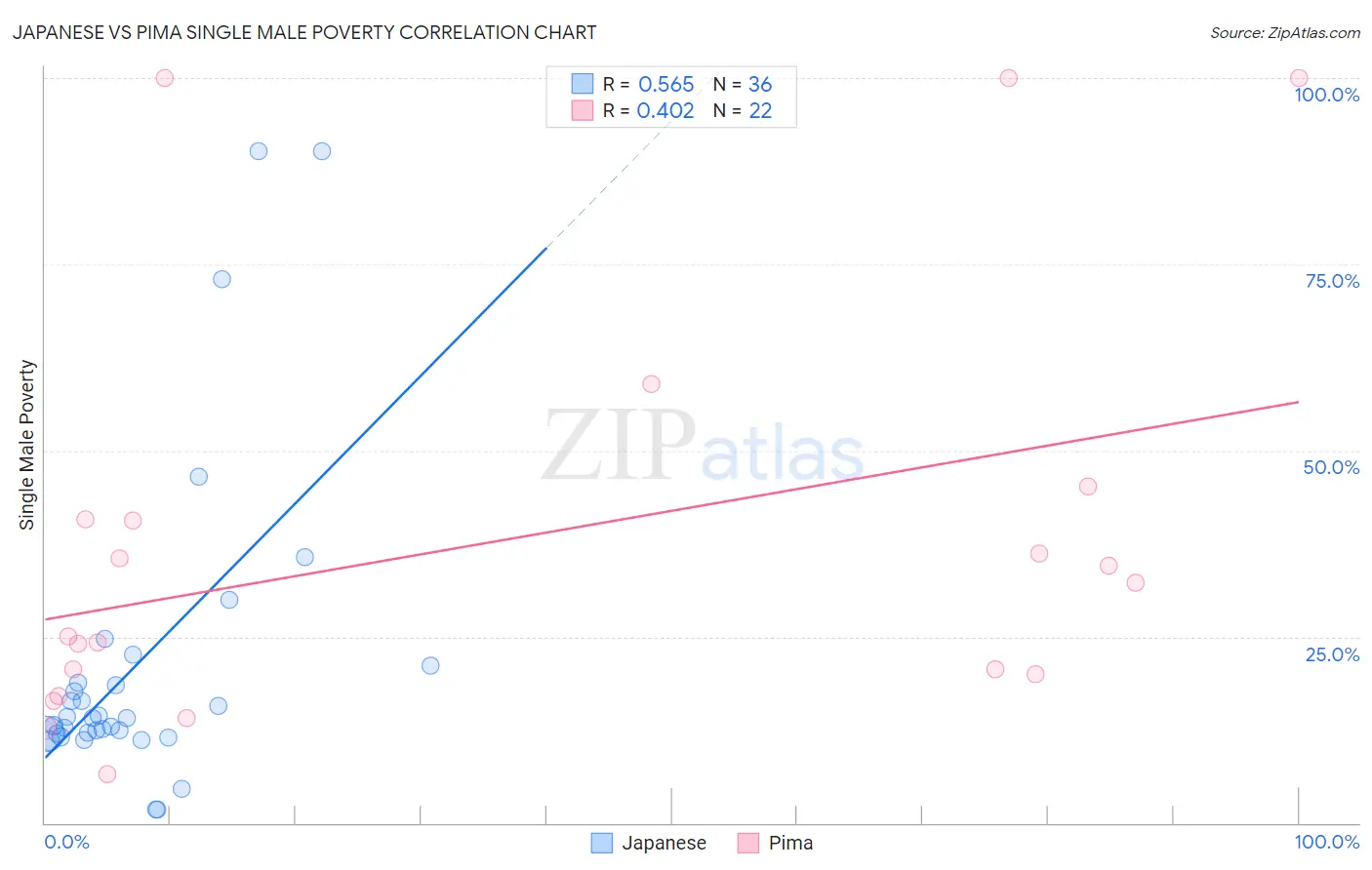 Japanese vs Pima Single Male Poverty