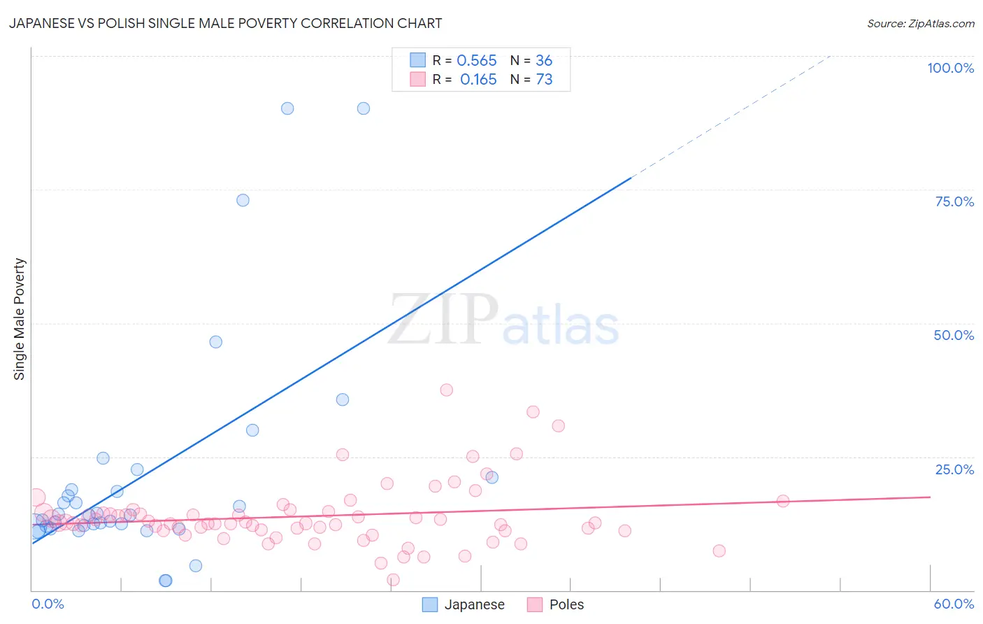 Japanese vs Polish Single Male Poverty