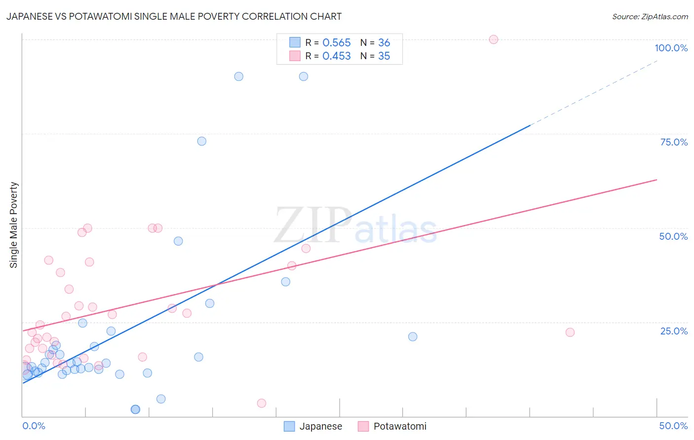 Japanese vs Potawatomi Single Male Poverty
