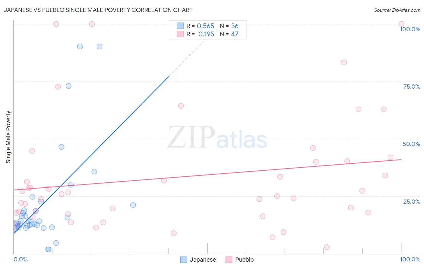 Japanese vs Pueblo Single Male Poverty
