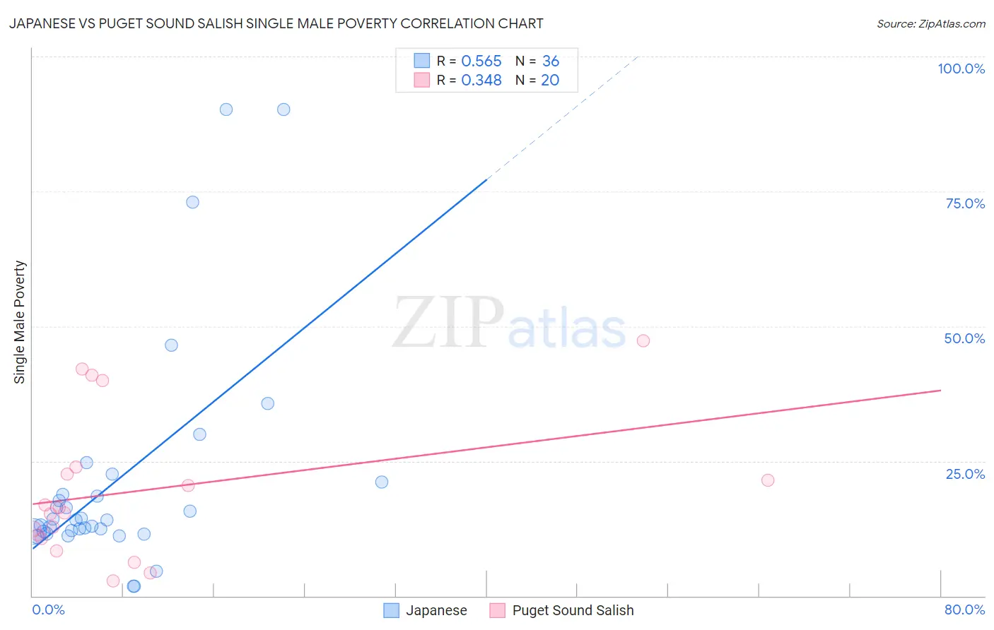 Japanese vs Puget Sound Salish Single Male Poverty