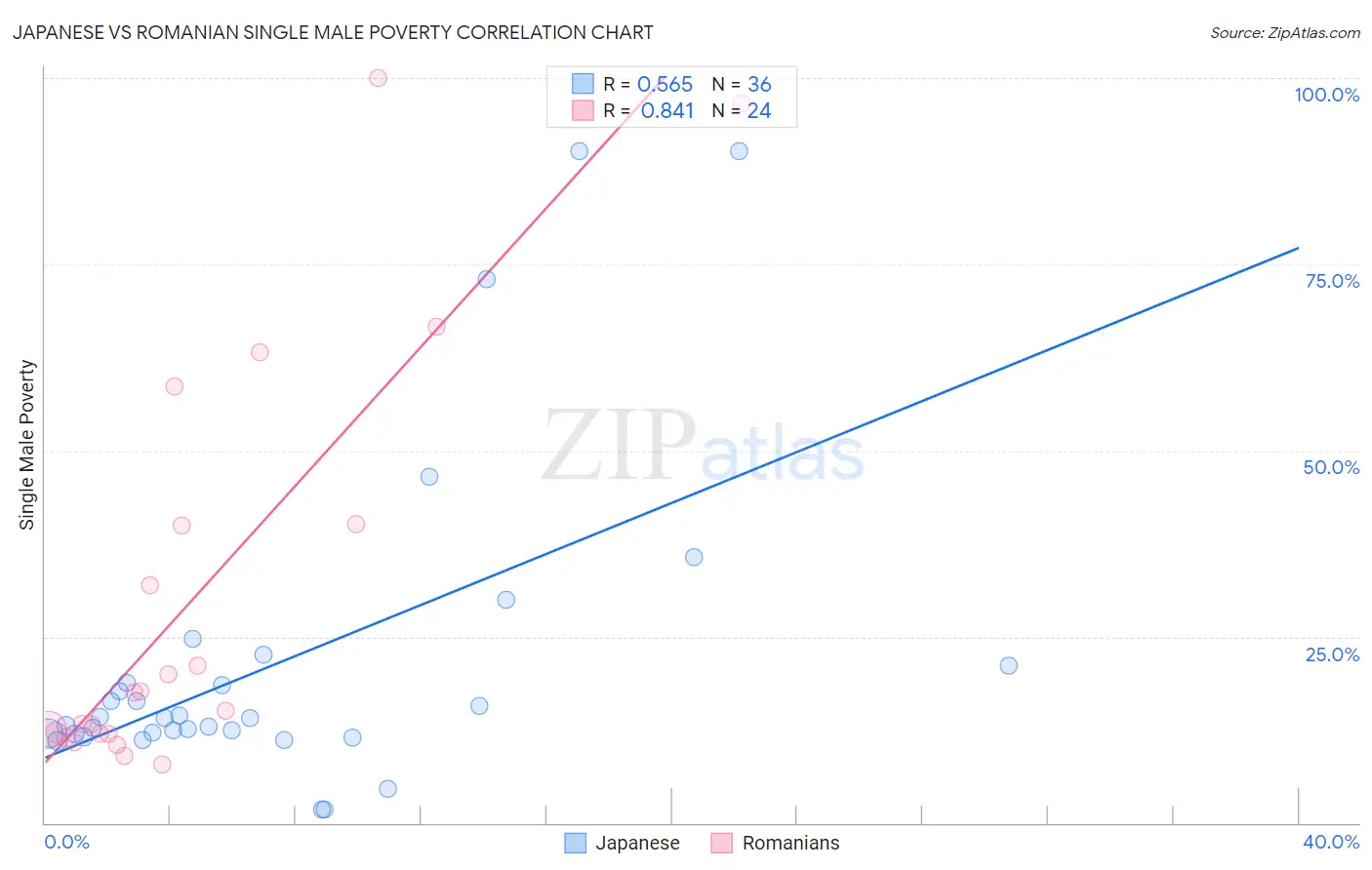 Japanese vs Romanian Single Male Poverty