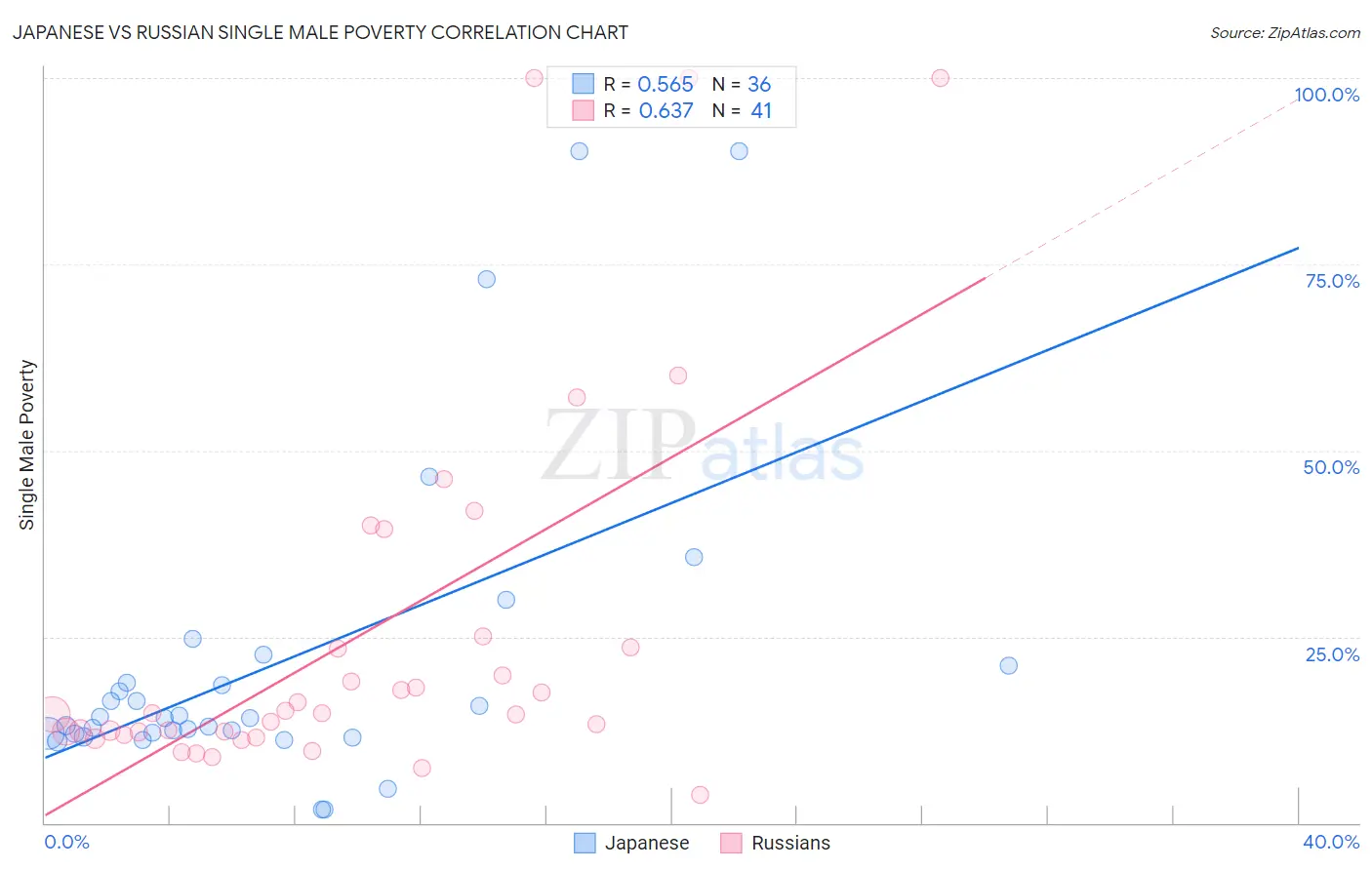 Japanese vs Russian Single Male Poverty