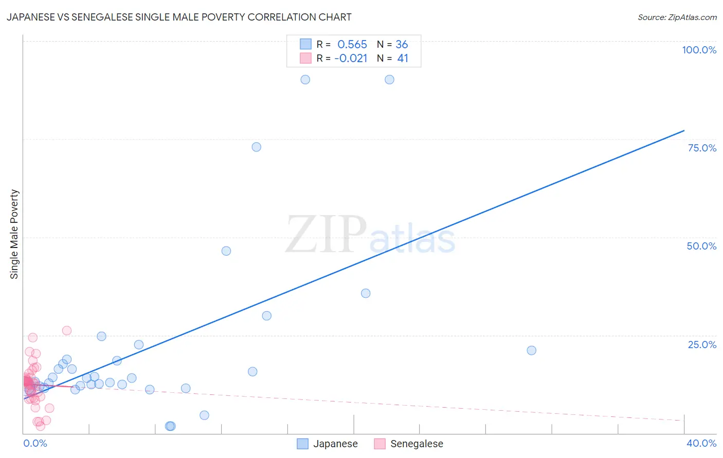 Japanese vs Senegalese Single Male Poverty