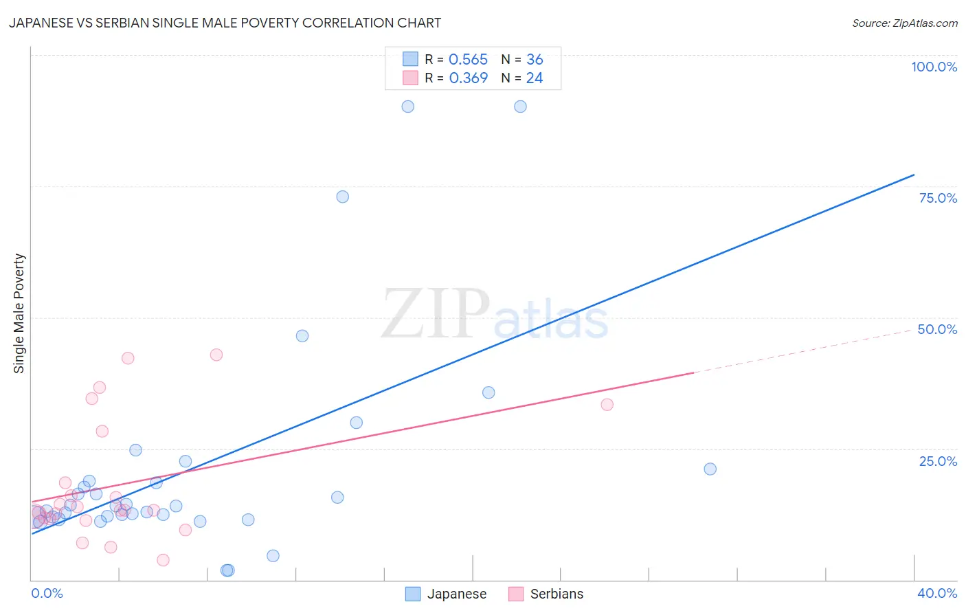 Japanese vs Serbian Single Male Poverty