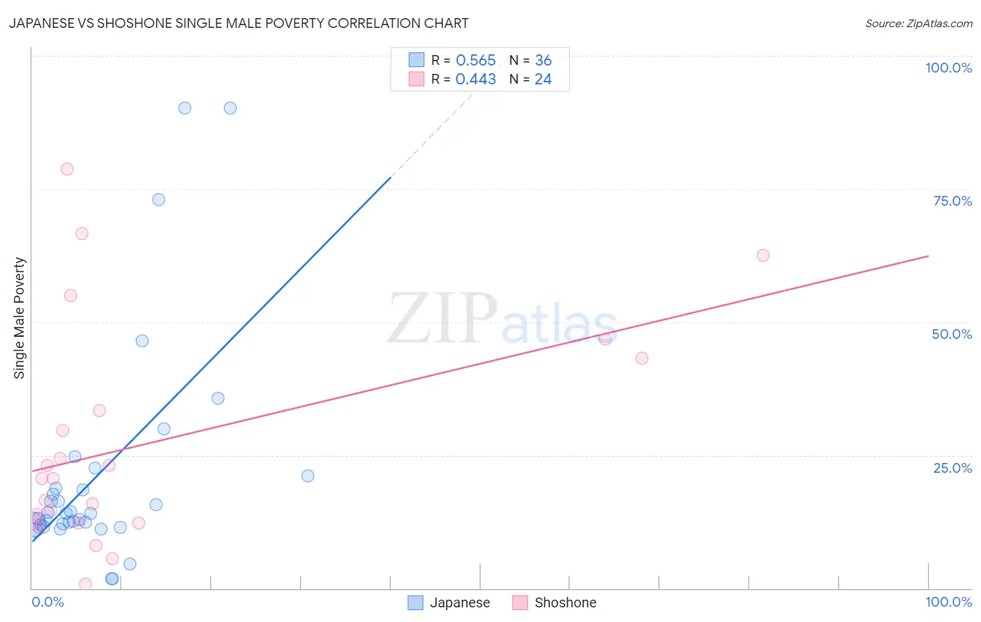 Japanese vs Shoshone Single Male Poverty