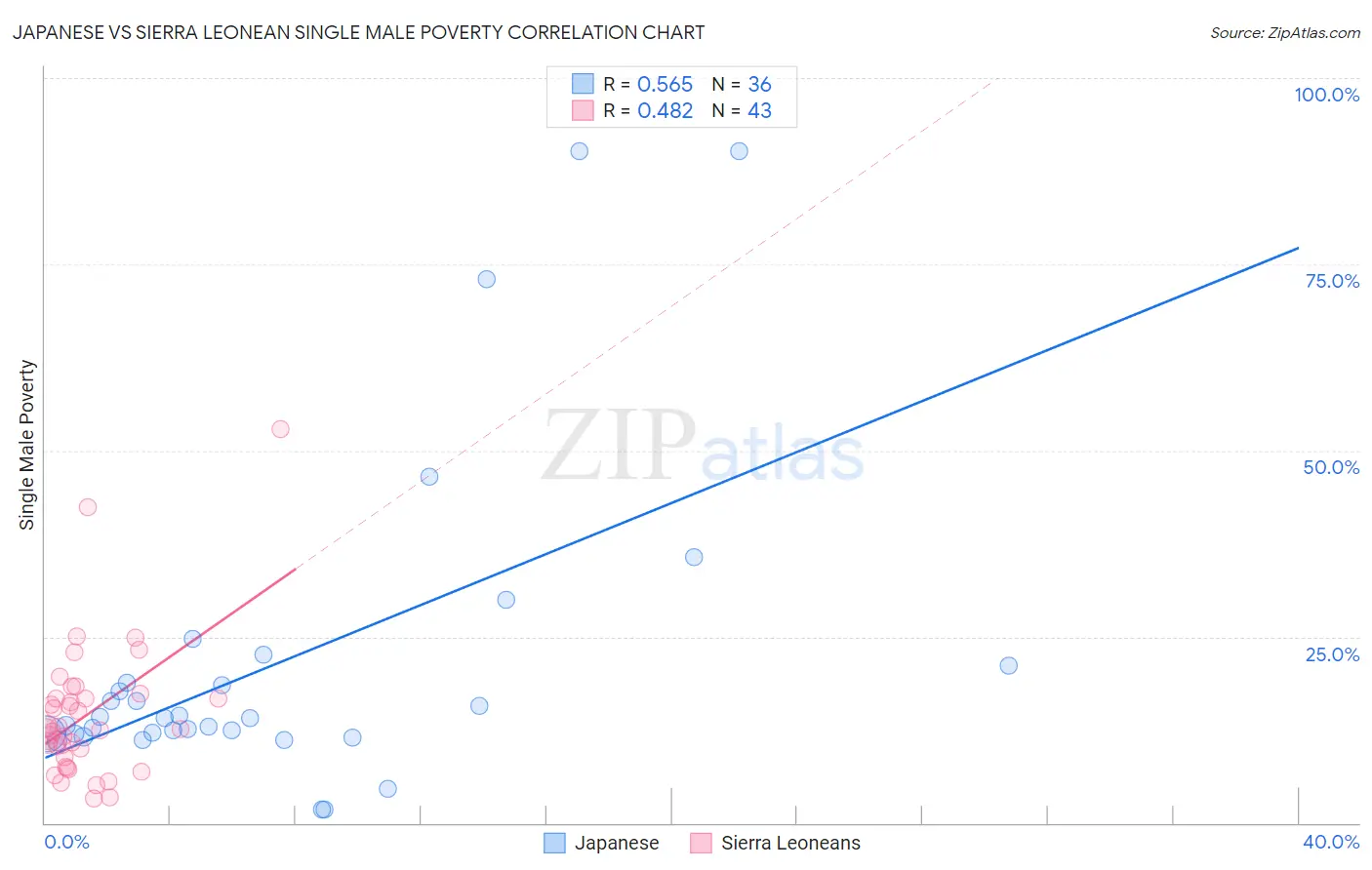 Japanese vs Sierra Leonean Single Male Poverty