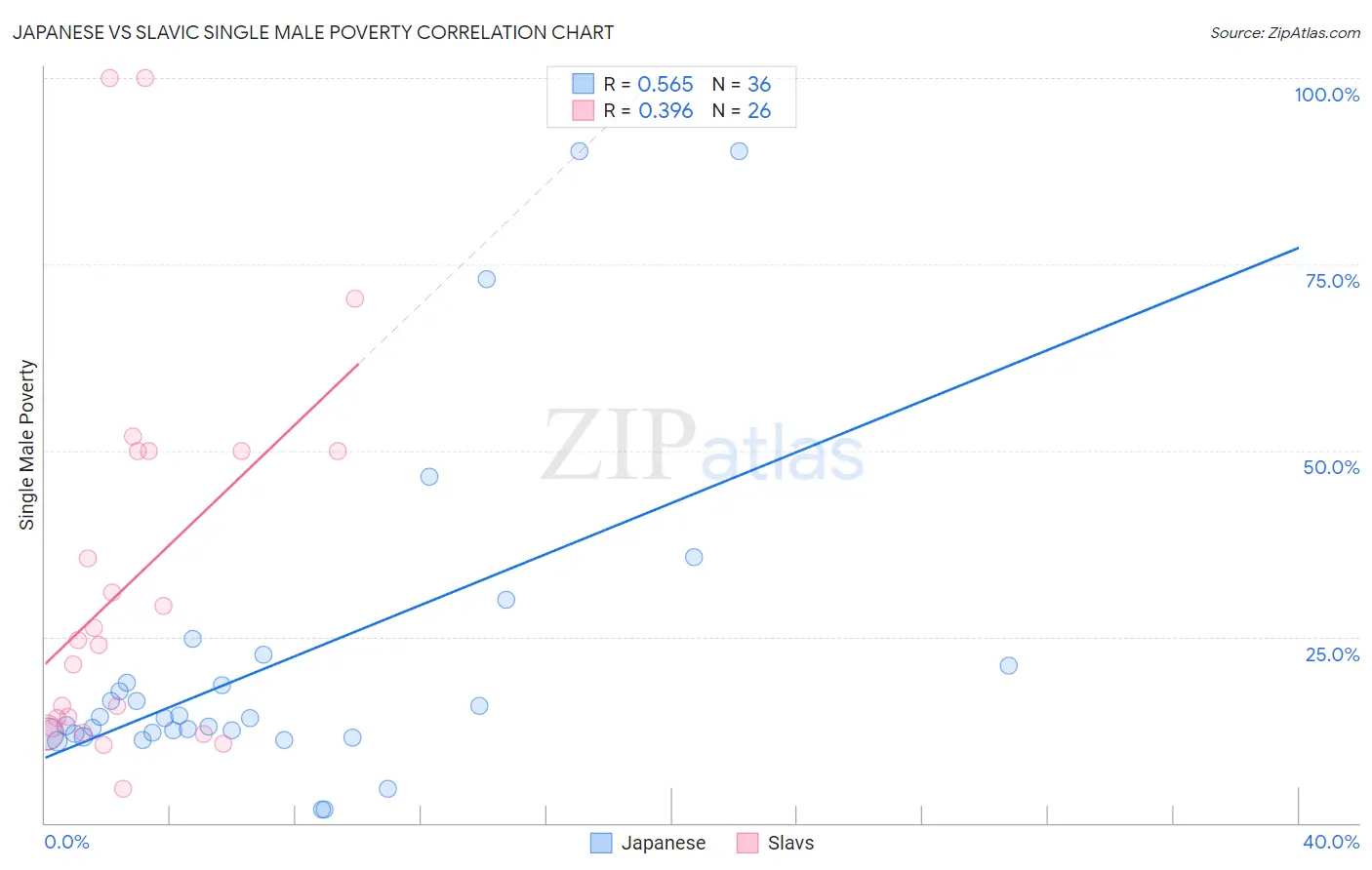 Japanese vs Slavic Single Male Poverty