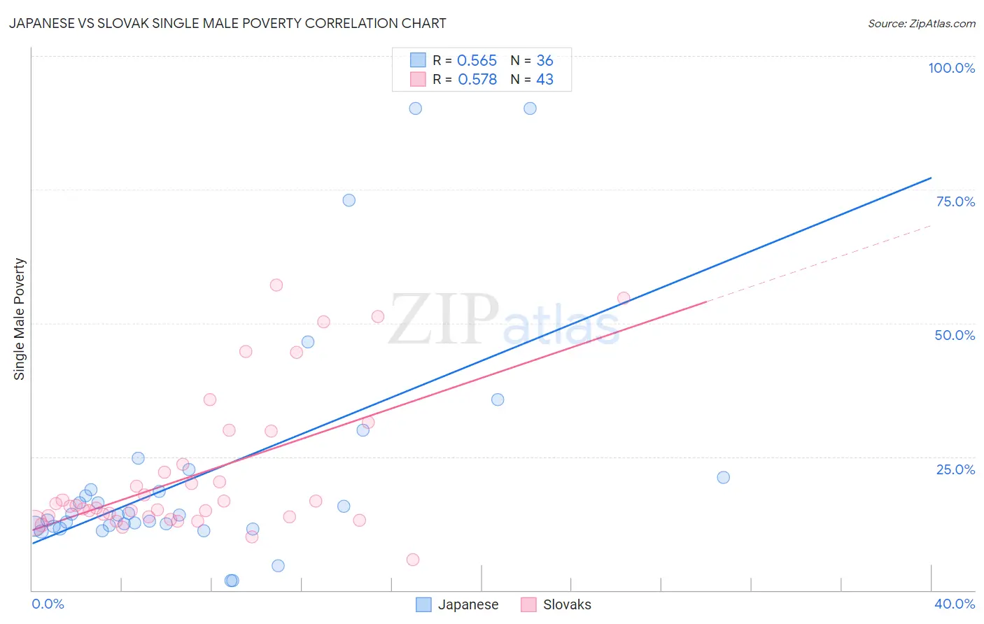 Japanese vs Slovak Single Male Poverty