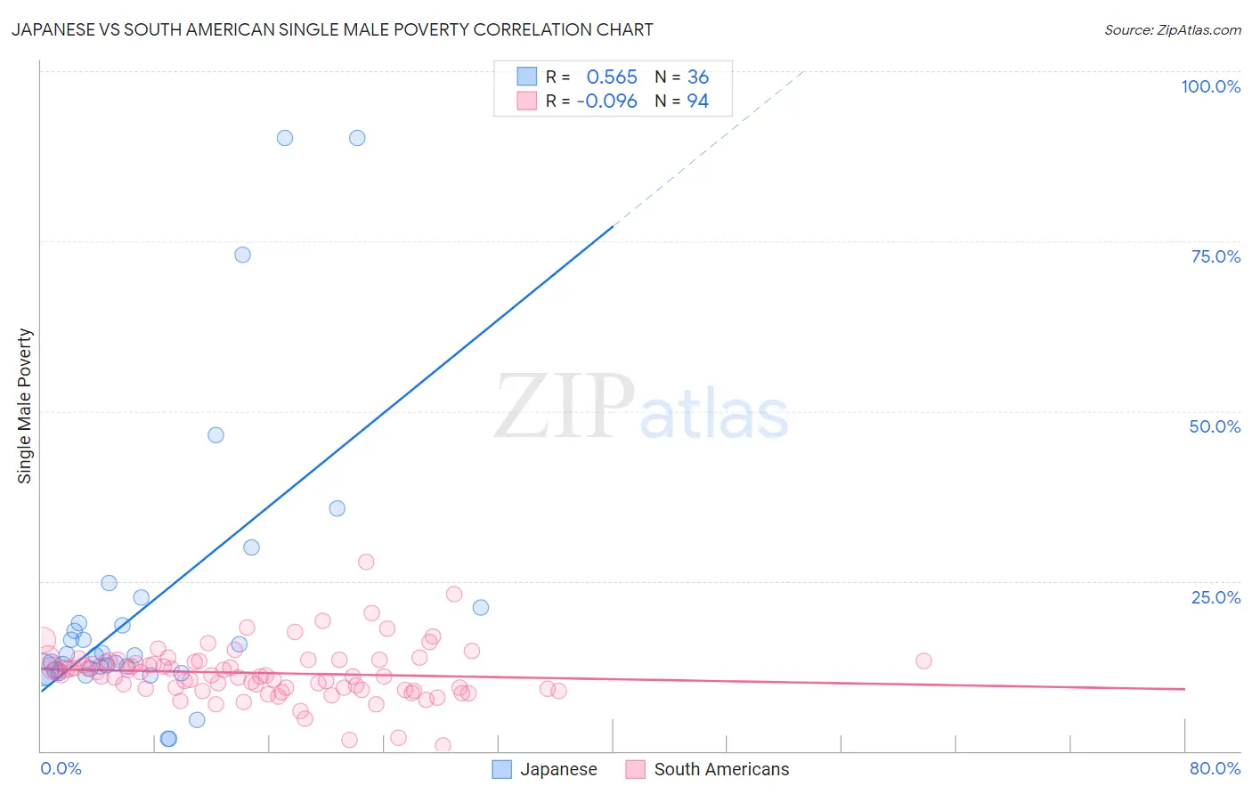 Japanese vs South American Single Male Poverty