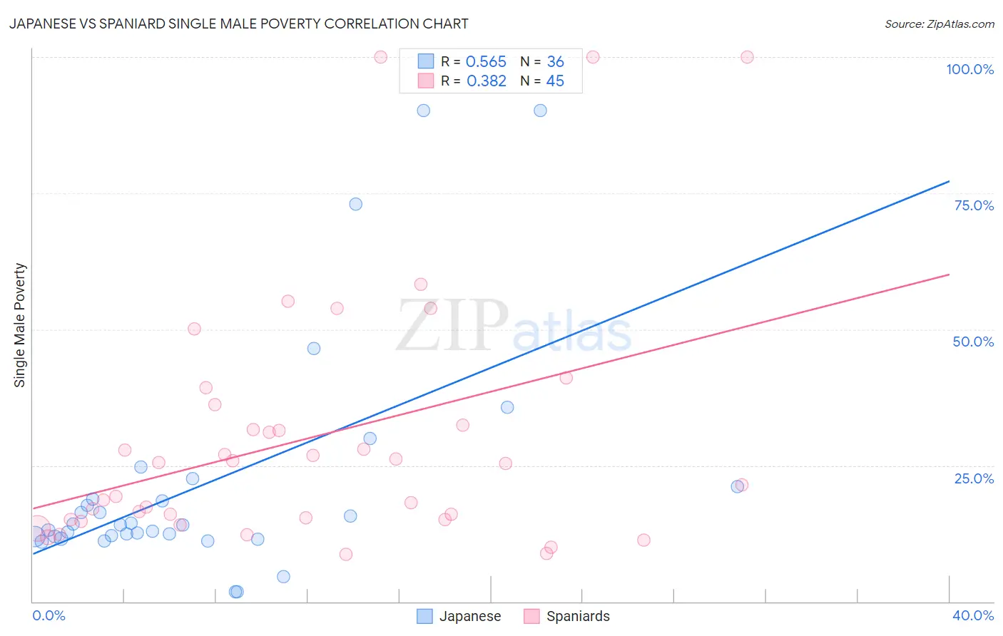 Japanese vs Spaniard Single Male Poverty
