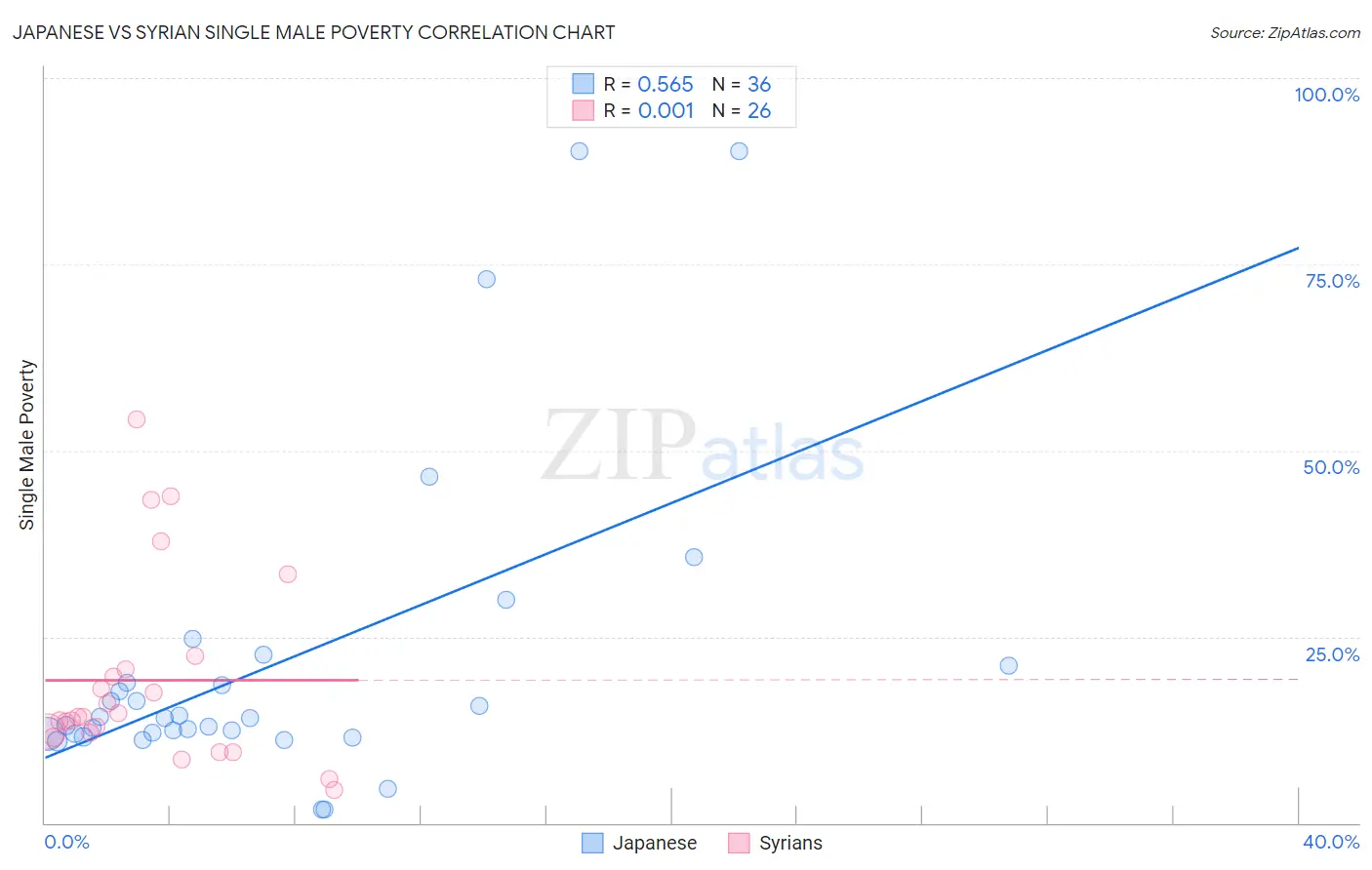 Japanese vs Syrian Single Male Poverty