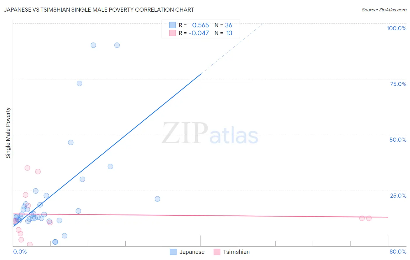 Japanese vs Tsimshian Single Male Poverty