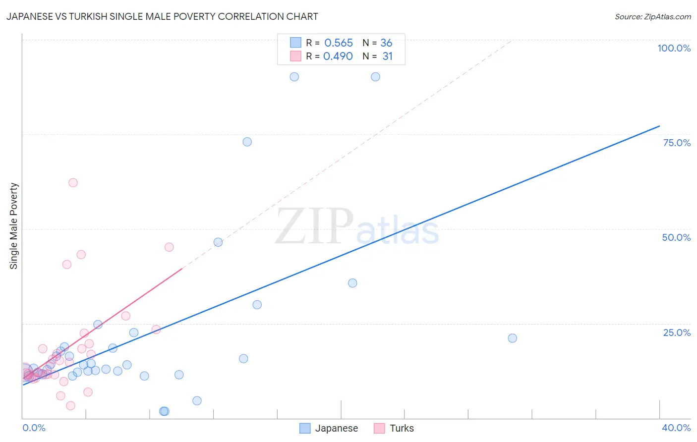 Japanese vs Turkish Single Male Poverty
