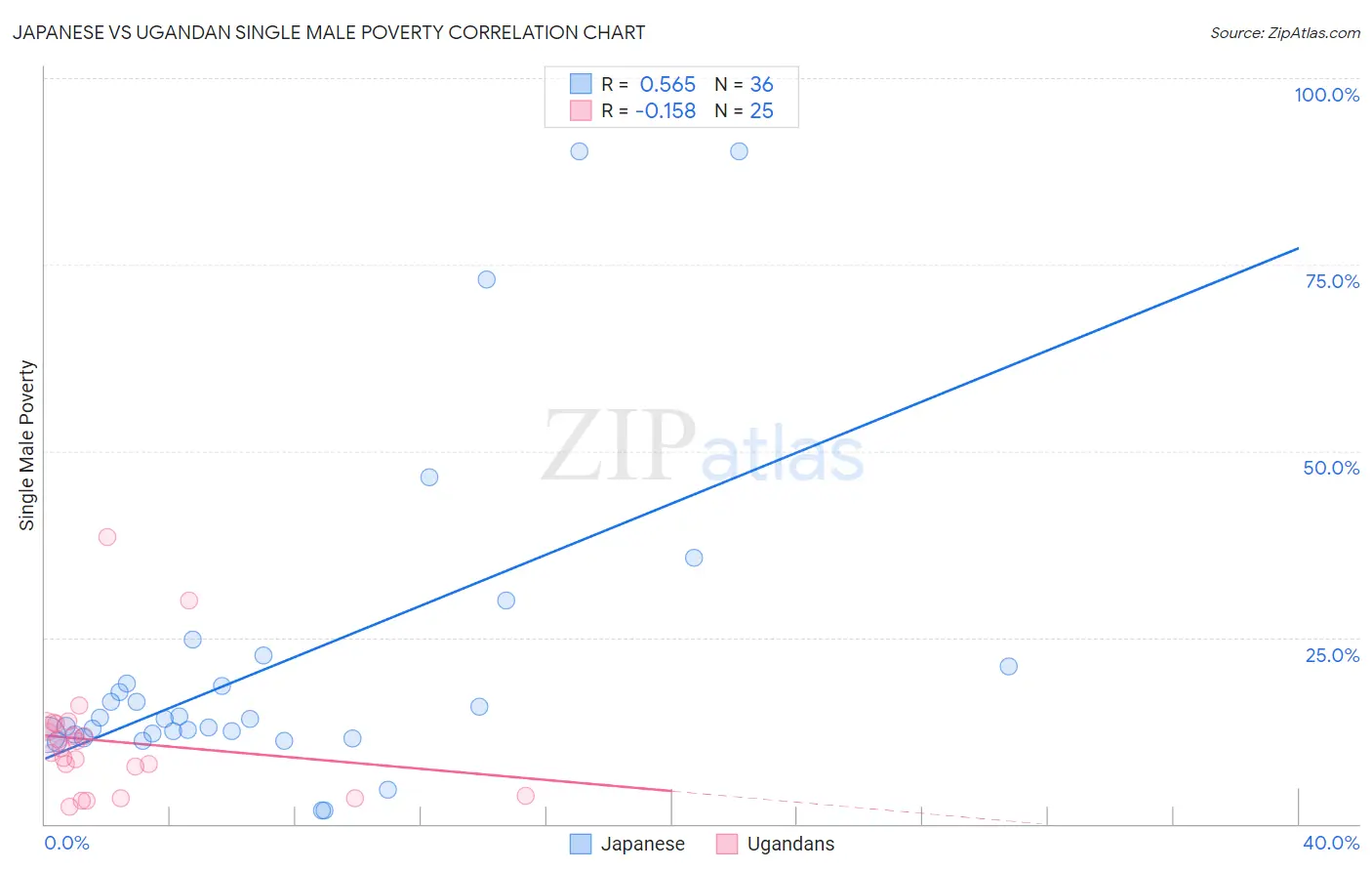 Japanese vs Ugandan Single Male Poverty