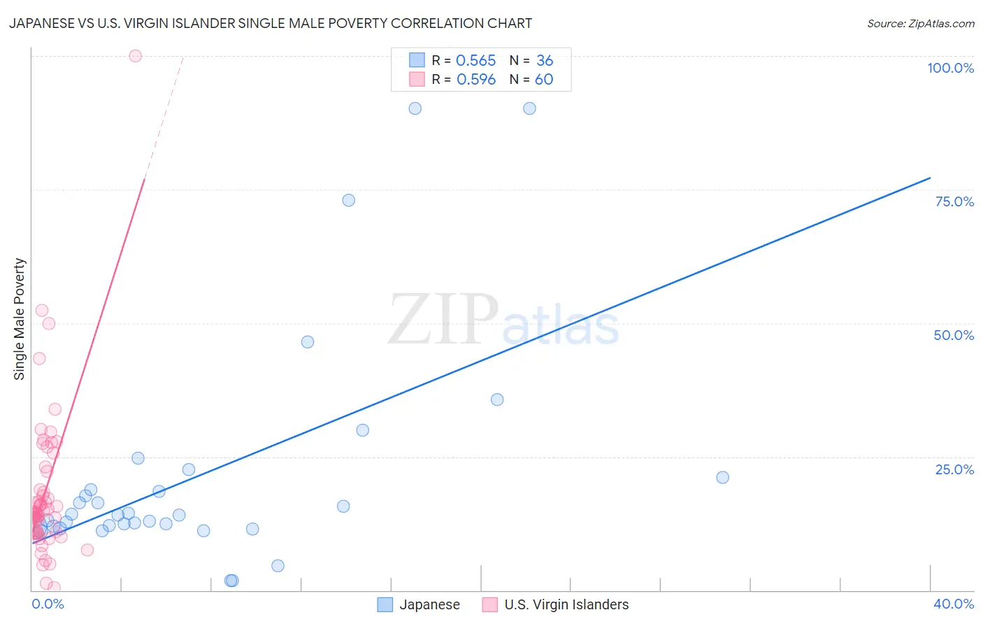 Japanese vs U.S. Virgin Islander Single Male Poverty