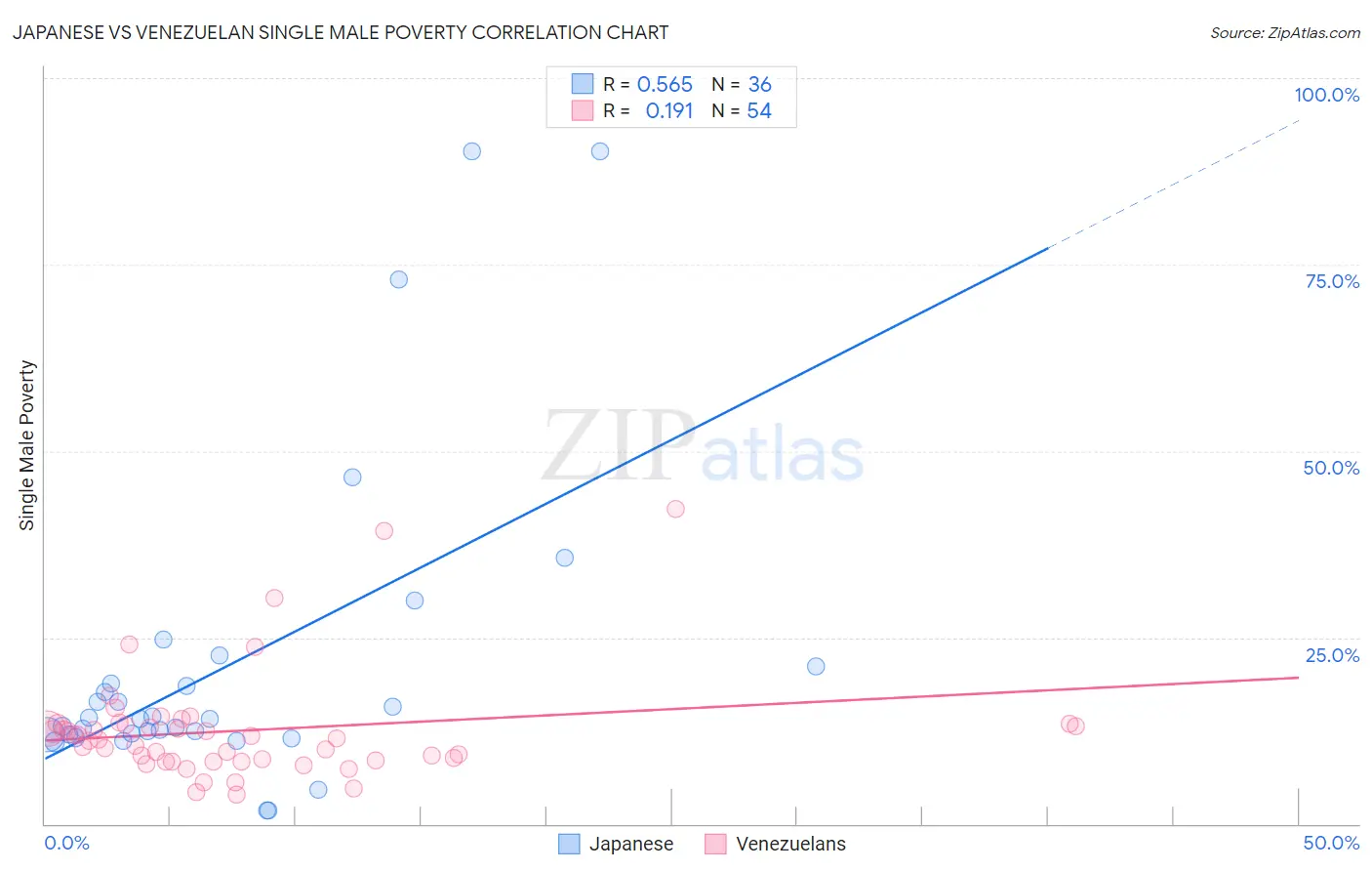 Japanese vs Venezuelan Single Male Poverty