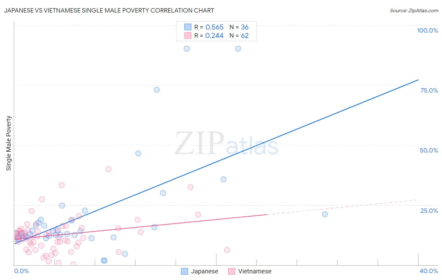 Japanese vs Vietnamese Single Male Poverty