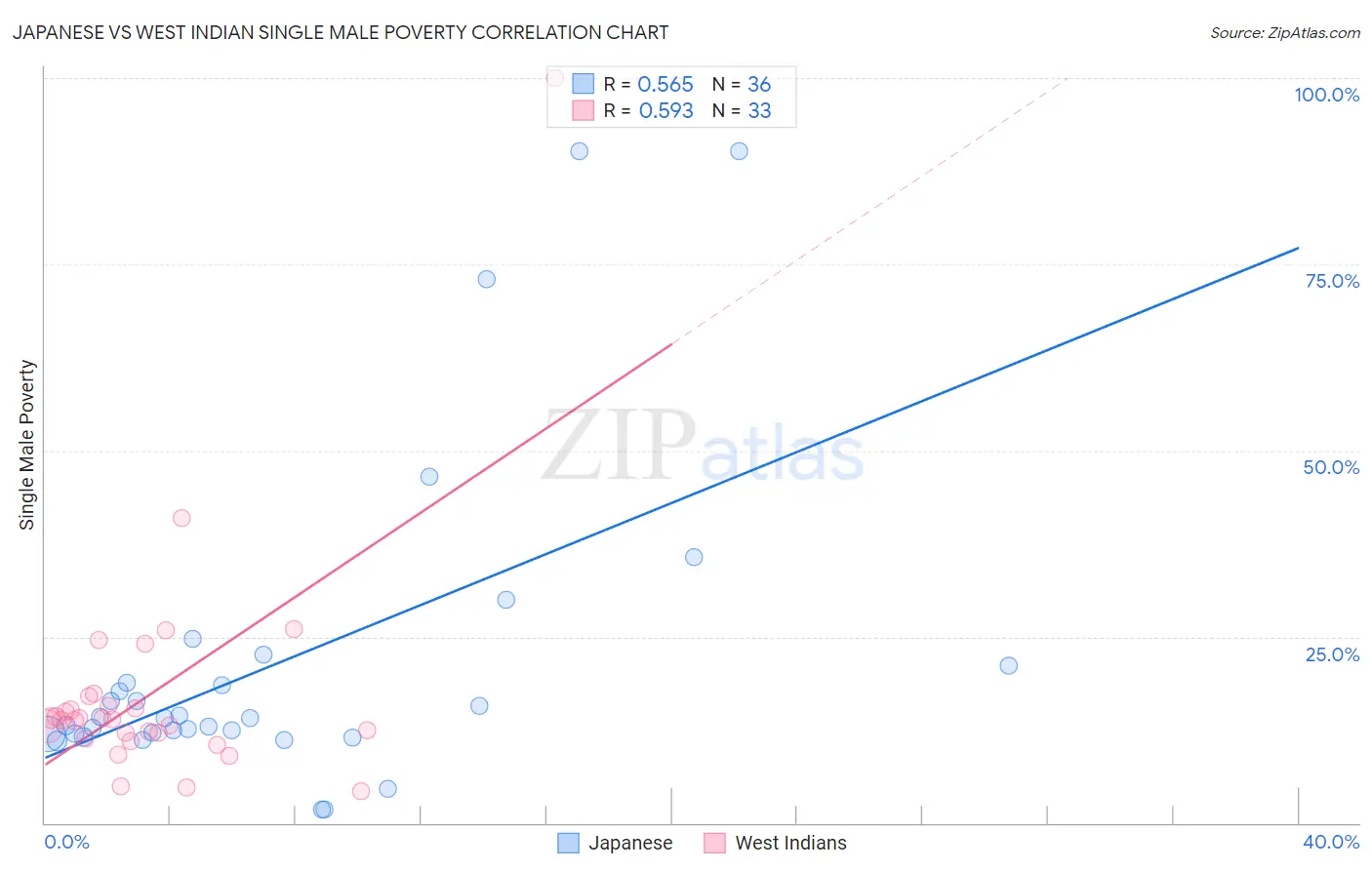 Japanese vs West Indian Single Male Poverty