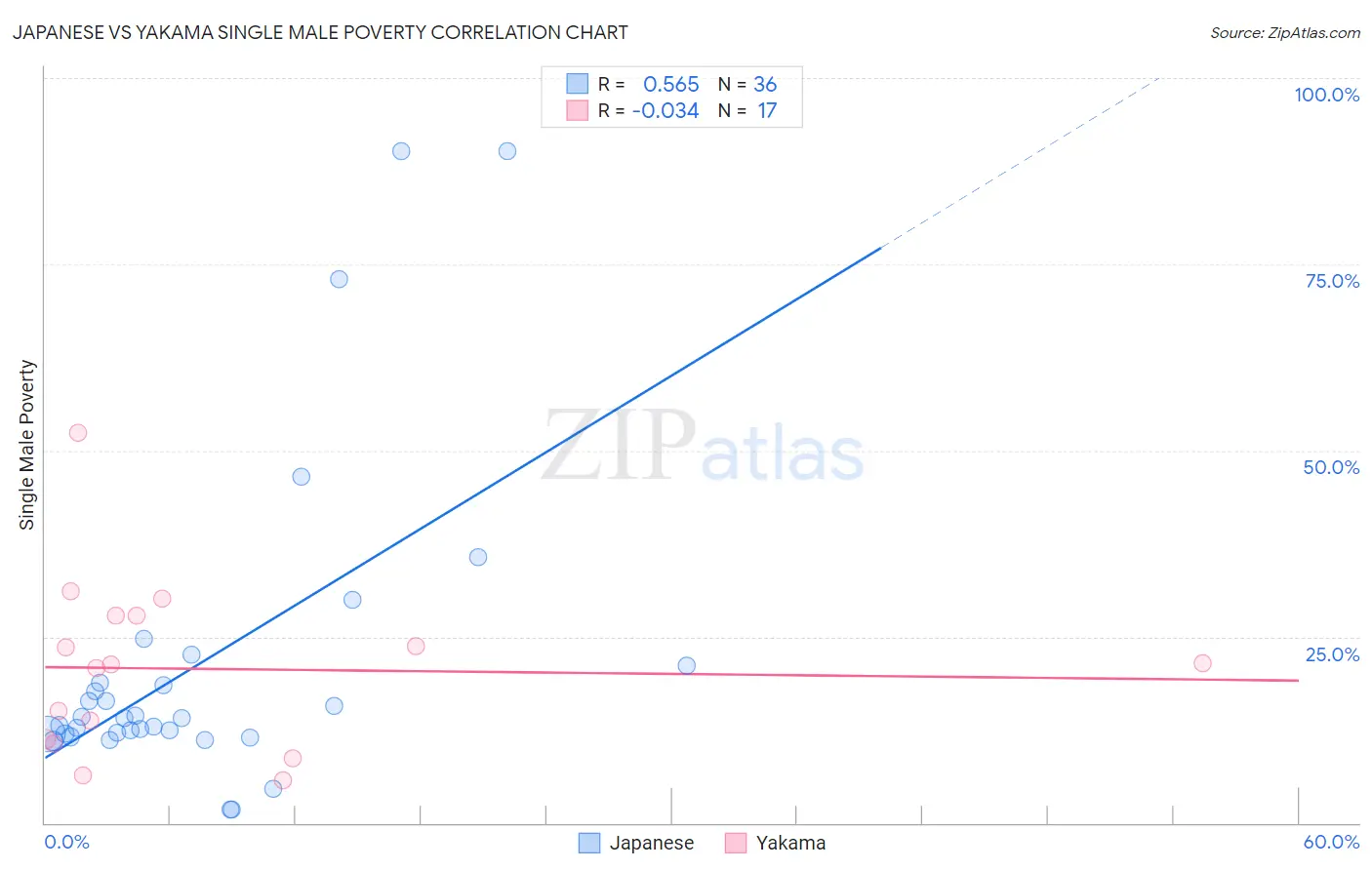 Japanese vs Yakama Single Male Poverty