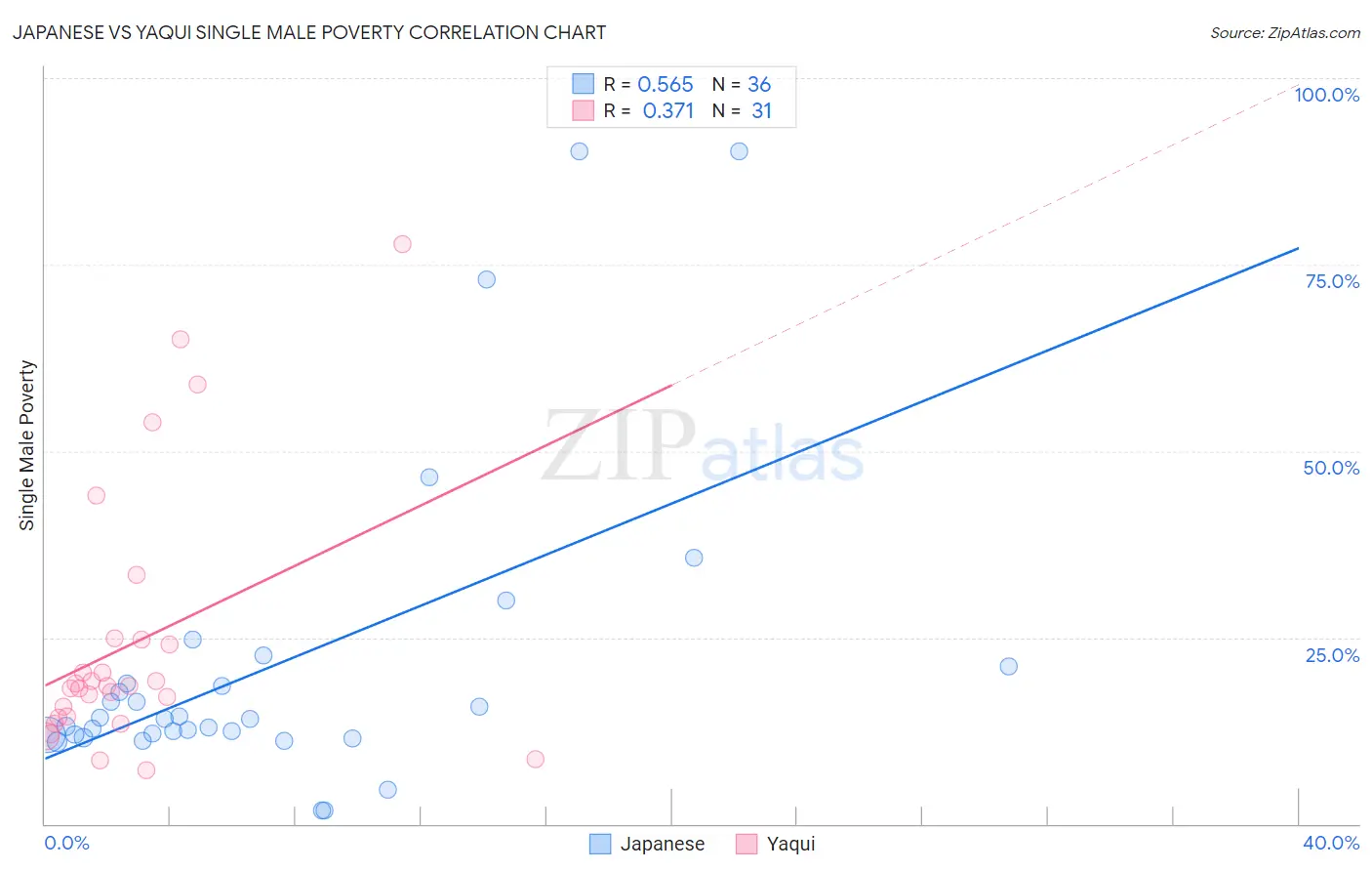 Japanese vs Yaqui Single Male Poverty