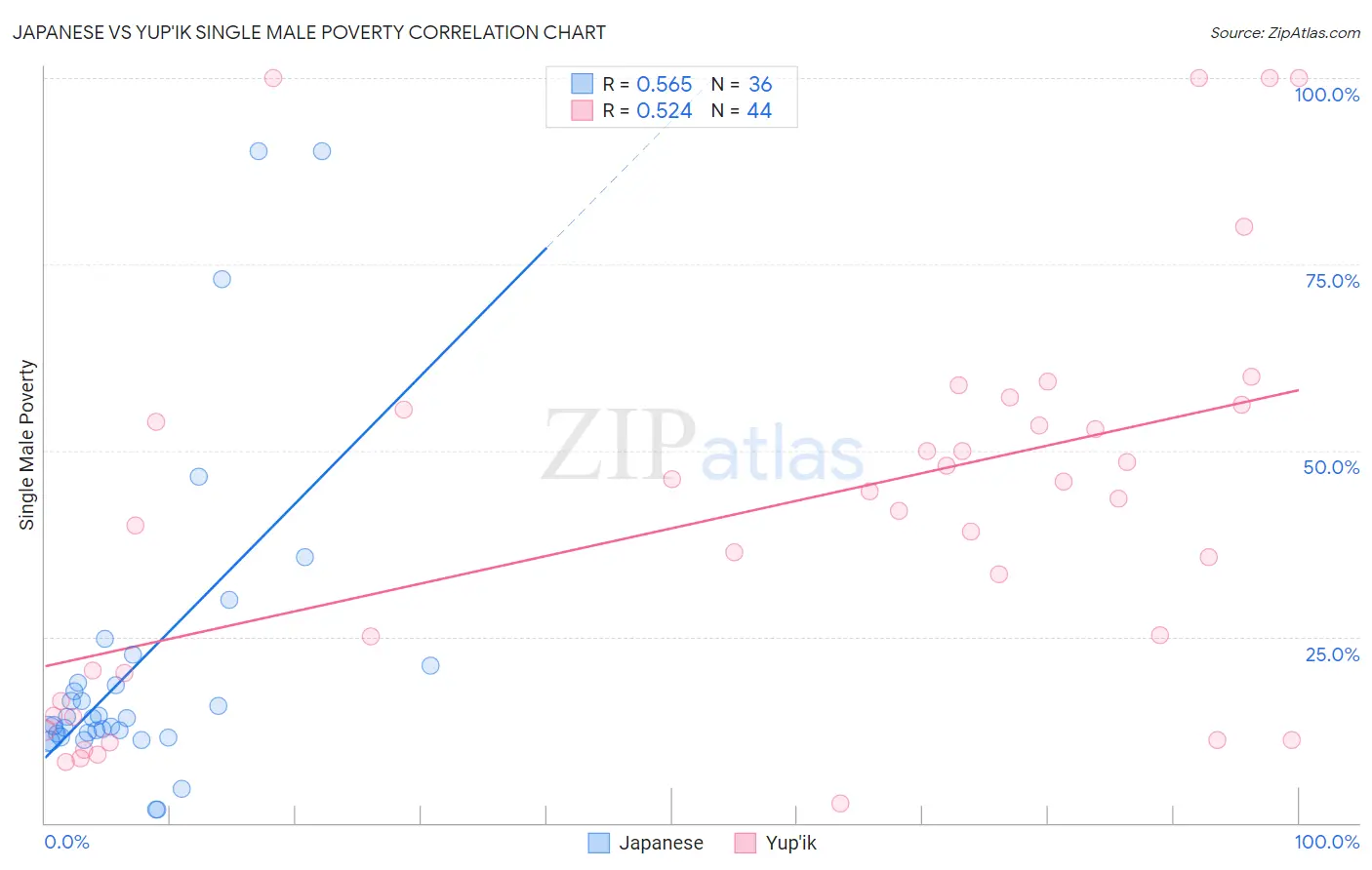 Japanese vs Yup'ik Single Male Poverty