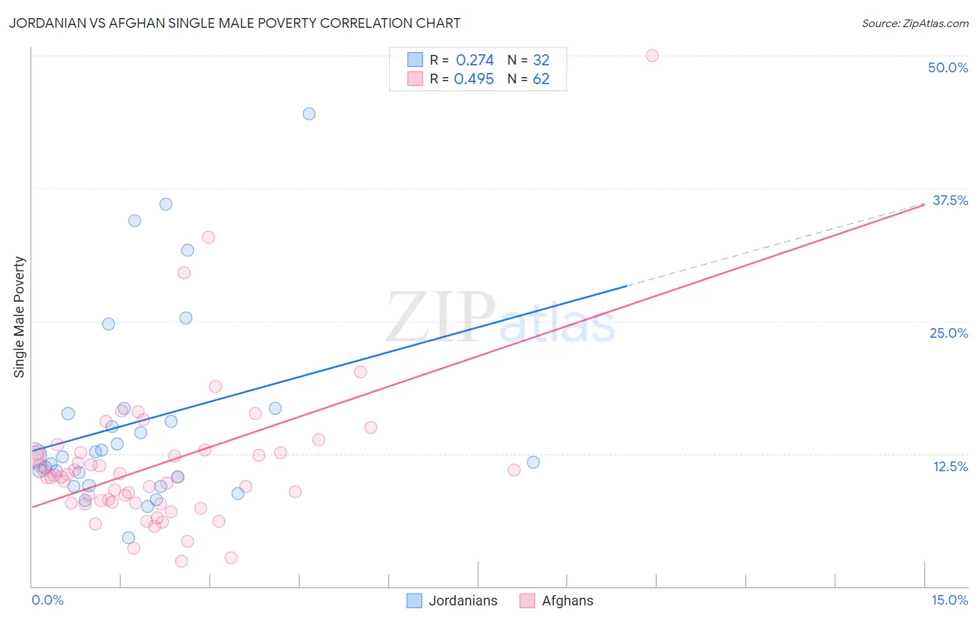 Jordanian vs Afghan Single Male Poverty