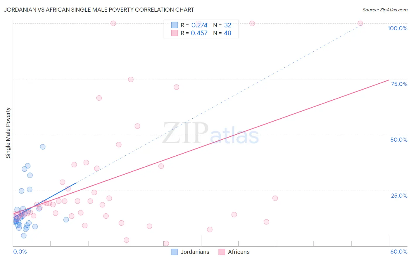 Jordanian vs African Single Male Poverty