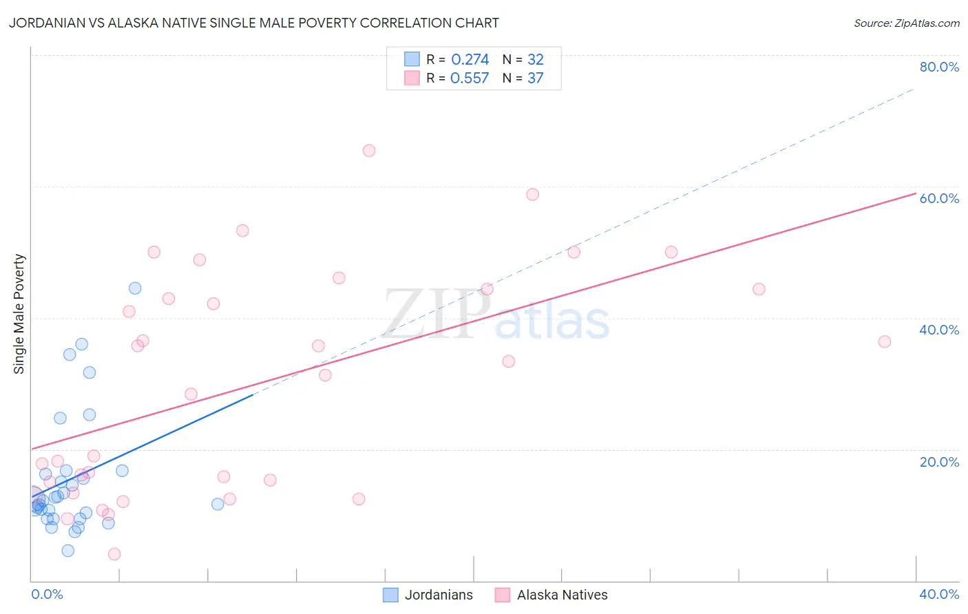 Jordanian vs Alaska Native Single Male Poverty