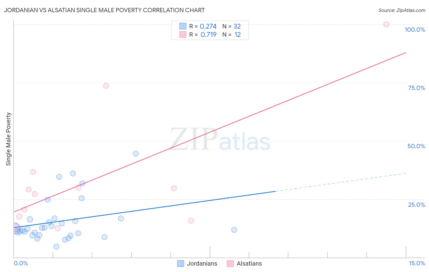 Jordanian vs Alsatian Single Male Poverty
