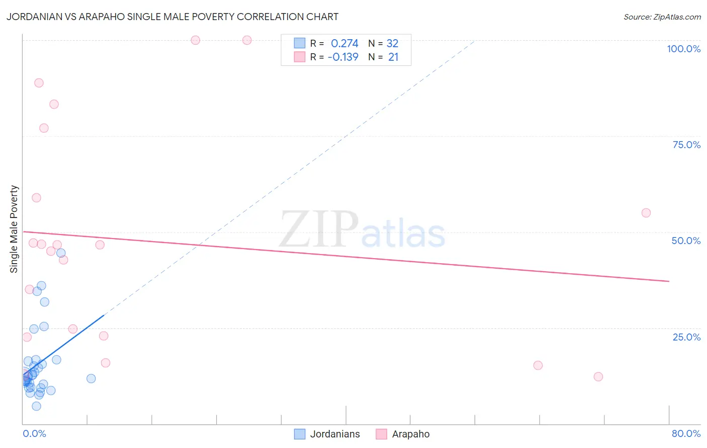 Jordanian vs Arapaho Single Male Poverty