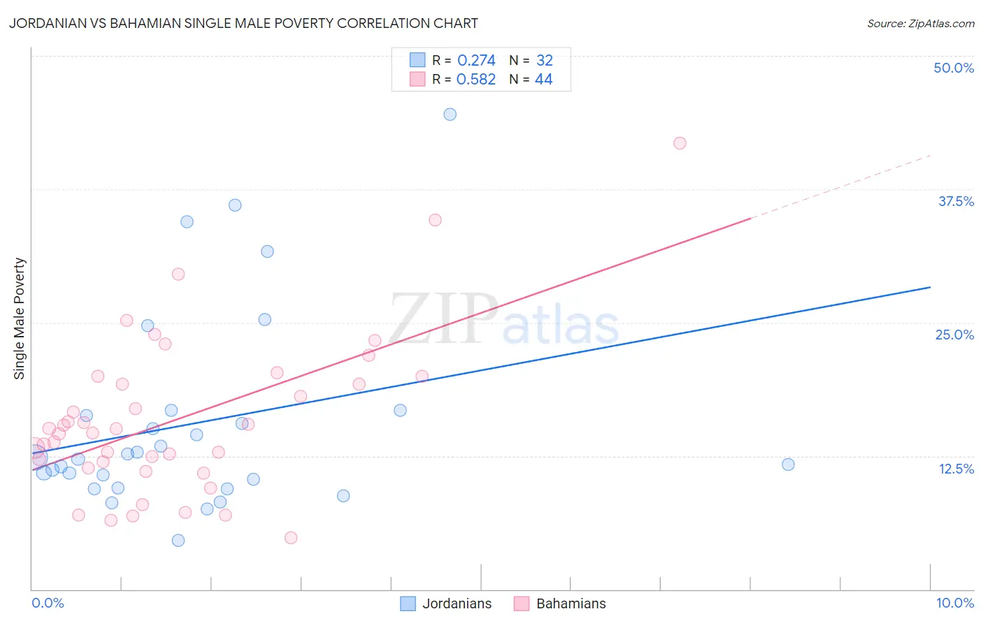 Jordanian vs Bahamian Single Male Poverty