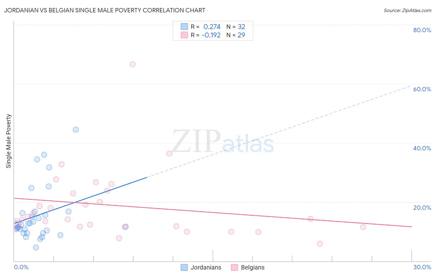Jordanian vs Belgian Single Male Poverty