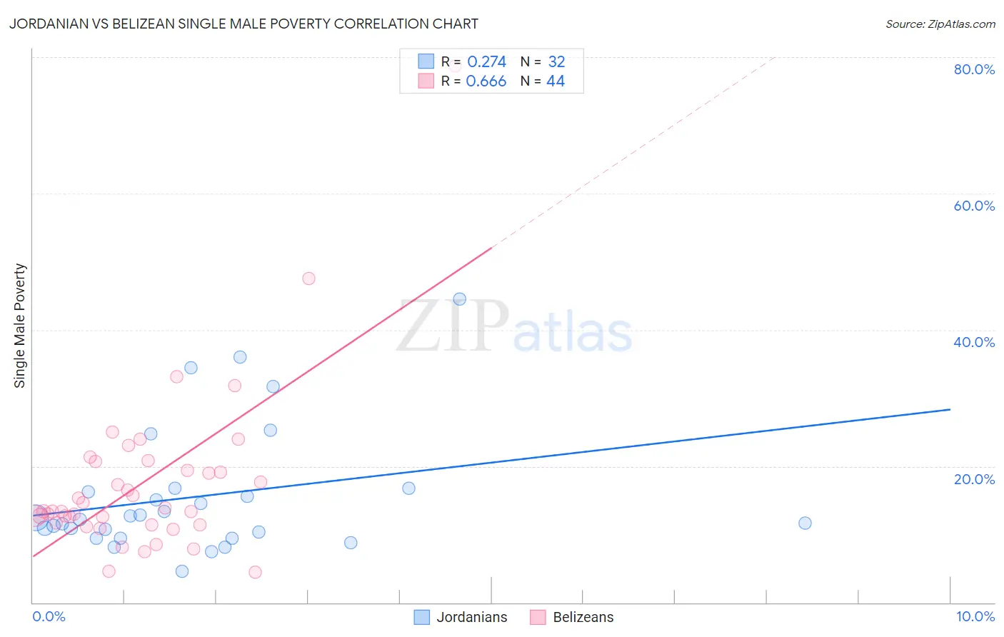 Jordanian vs Belizean Single Male Poverty