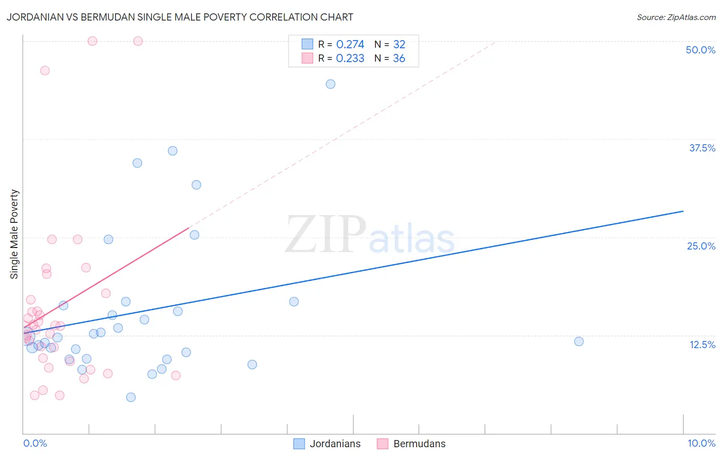 Jordanian vs Bermudan Single Male Poverty