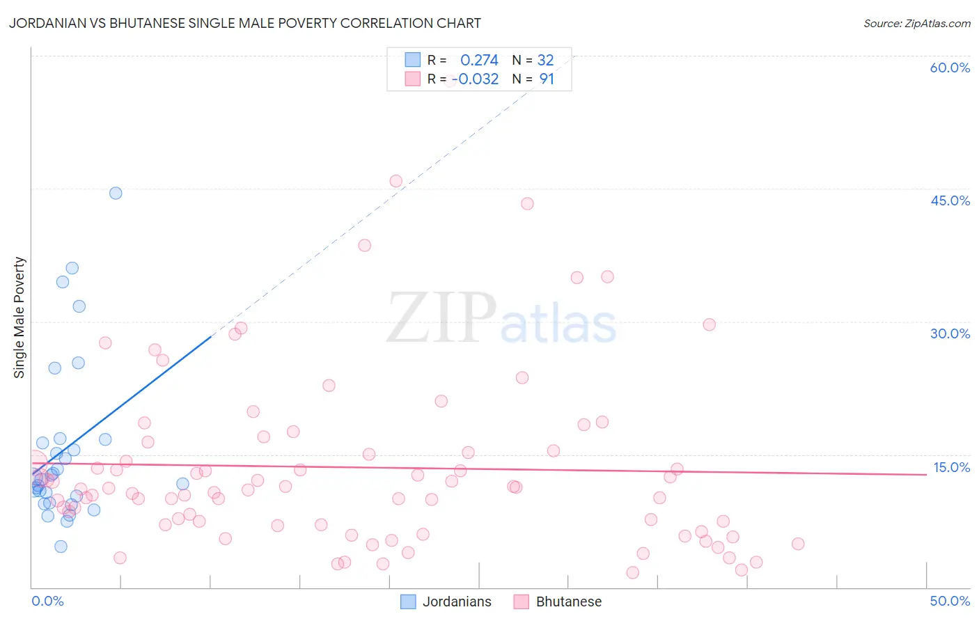 Jordanian vs Bhutanese Single Male Poverty