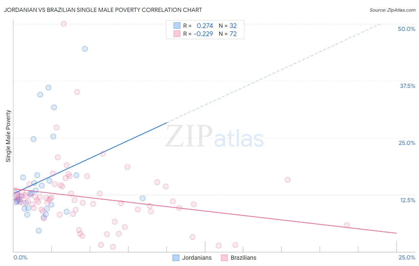 Jordanian vs Brazilian Single Male Poverty